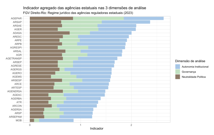 Agências reguladores estaduais