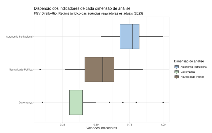 Agências reguladores estaduais