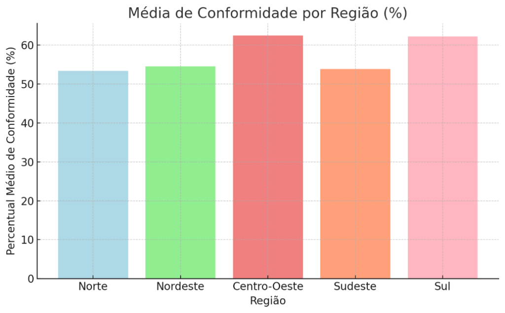 Média de conformidade por região