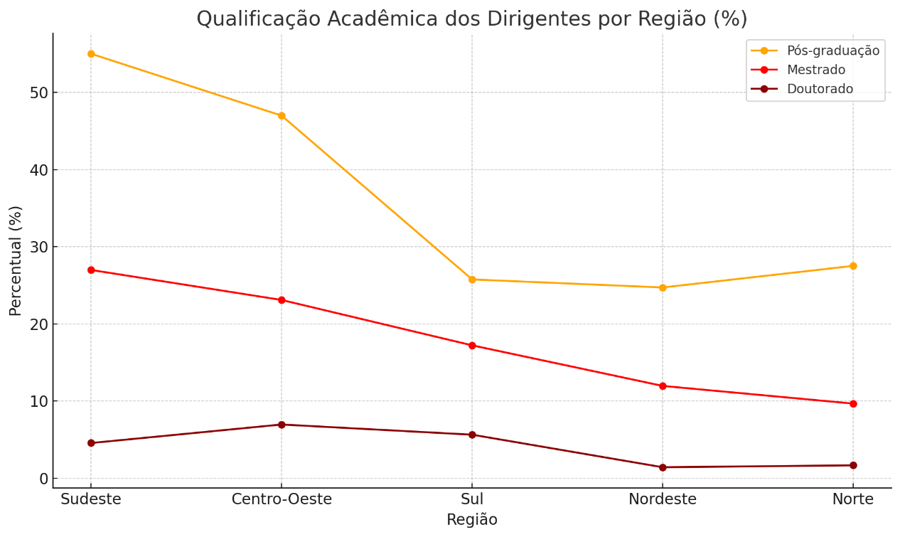 Qualificação acadêmica dos dirigentes por região